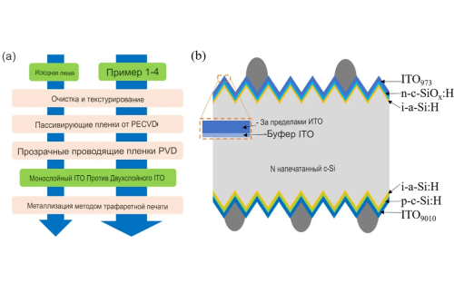 Изображение - Гетероструктурный солнечный элемент на основе буферного слоя оксида индия-олова достигает эффективности 25,36%